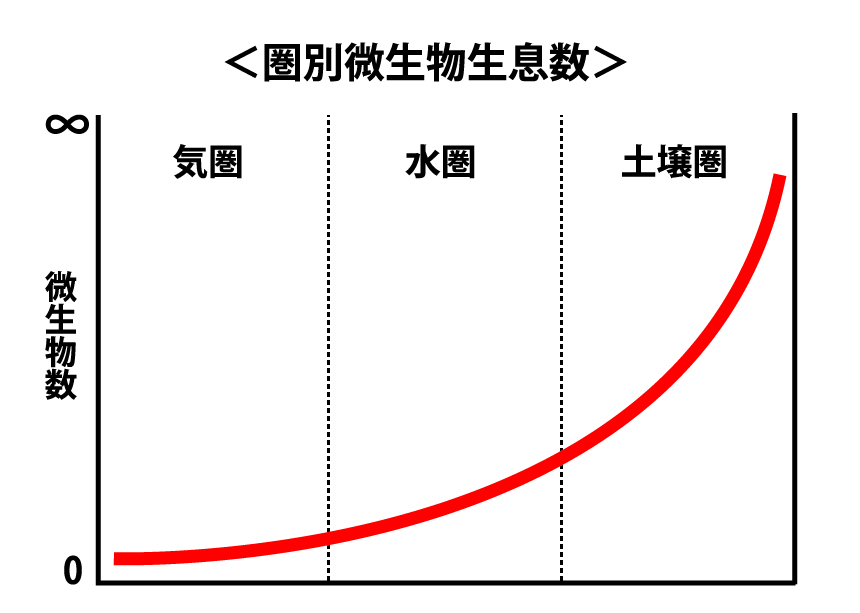 圏別微生物生息数