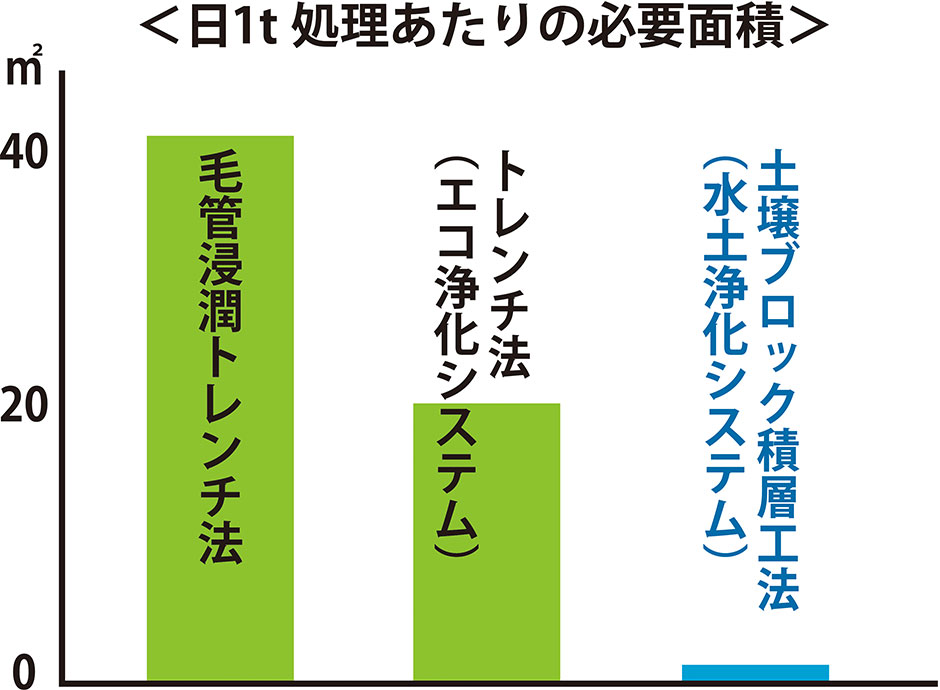 日量 1t 処理の場合の必要面積