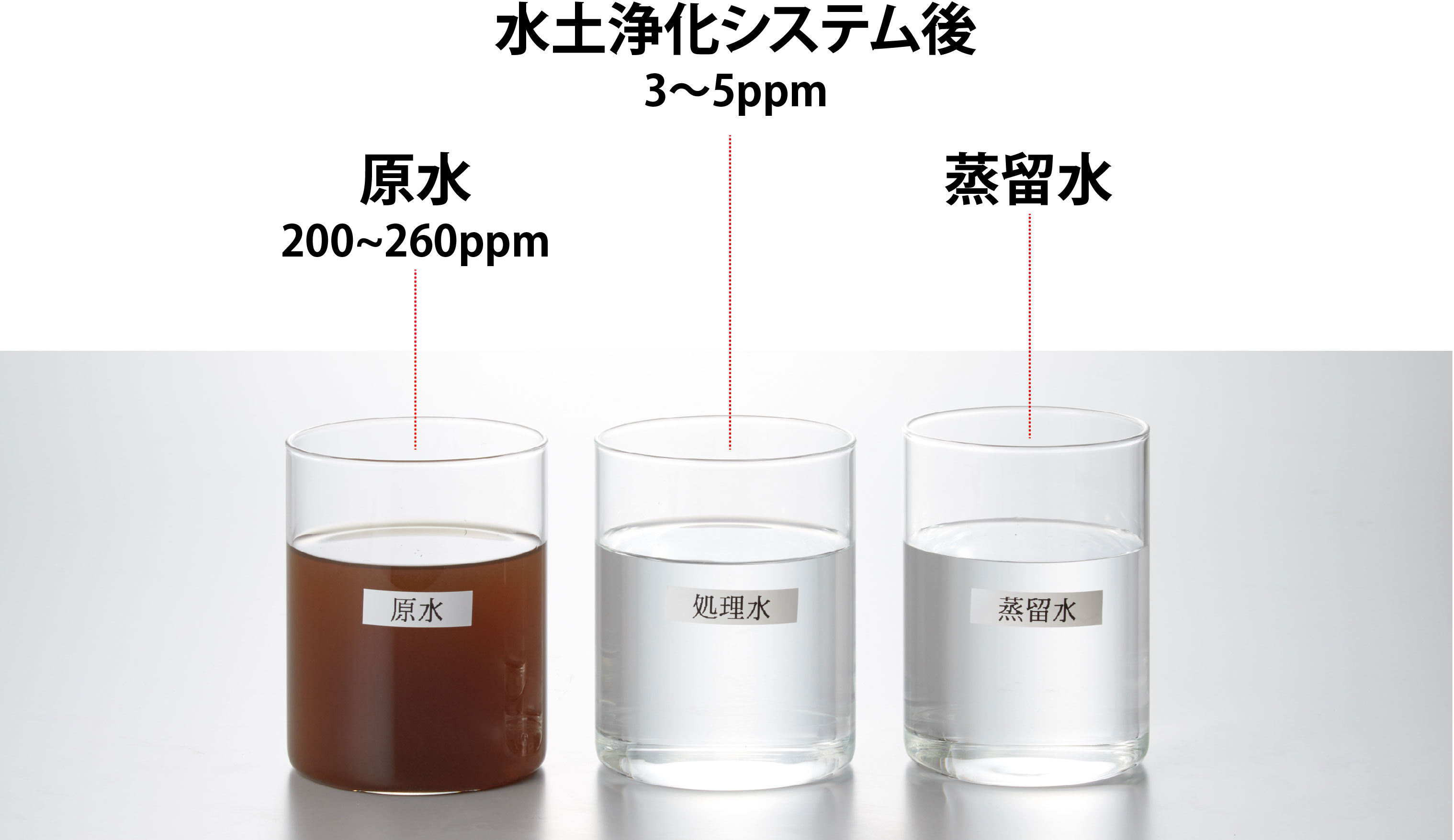 草木に散布できる修景用水基準まで浄化