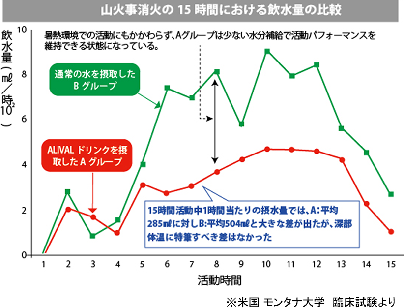 山火事消火の15時間における水分摂取量の比較図