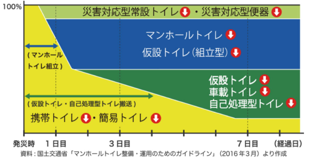 災害用トイレ製品一覧